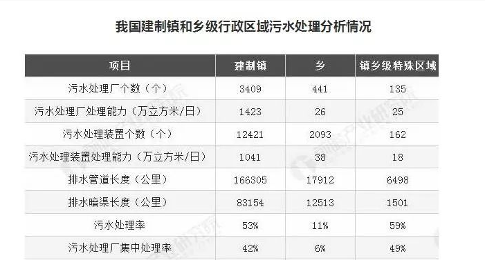 湖南建制鎮污水處理設施覆蓋率超99%，山東是多少？