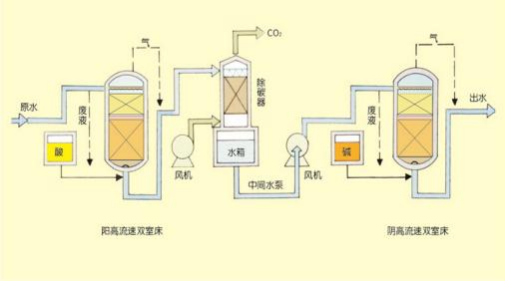 雙室一級、二級除鹽水處理技術